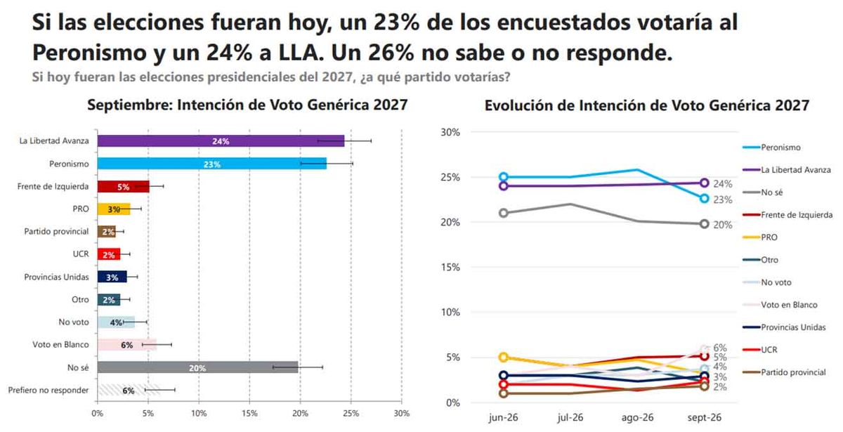 Intención de voto por espacio político según la encuesta de UdeSA y un dato clave sobre Patricia Bullrich.