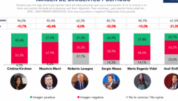 altText(Para el Celag, Macri superó incluso la mala imagen de Cristina)}