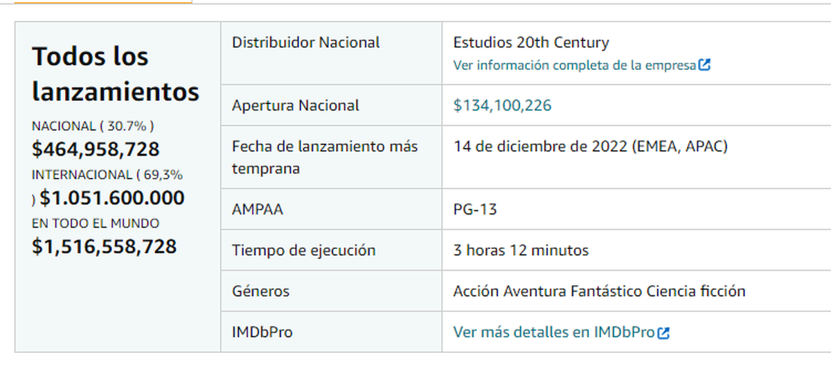 Los datos de taquilla sobre Avatar 2. 