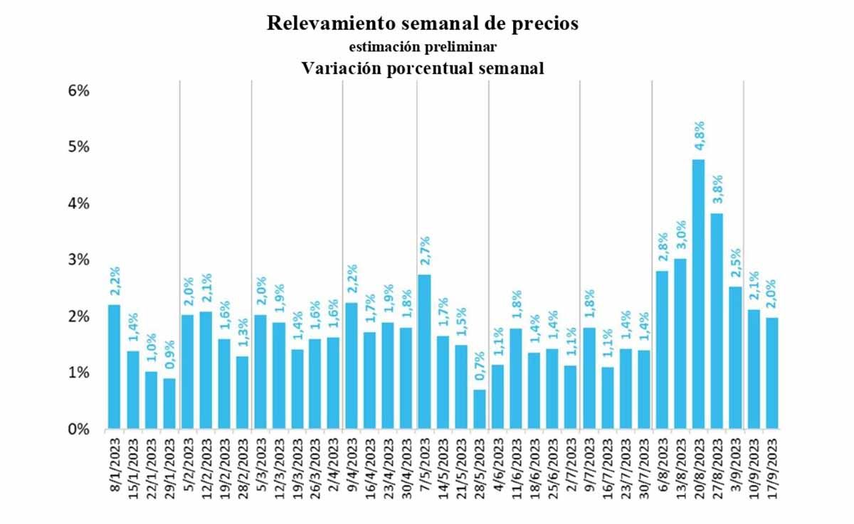 La evolución del índice de precios según el gráfico elaborado por la Secretaría de PolíticaEconómica.