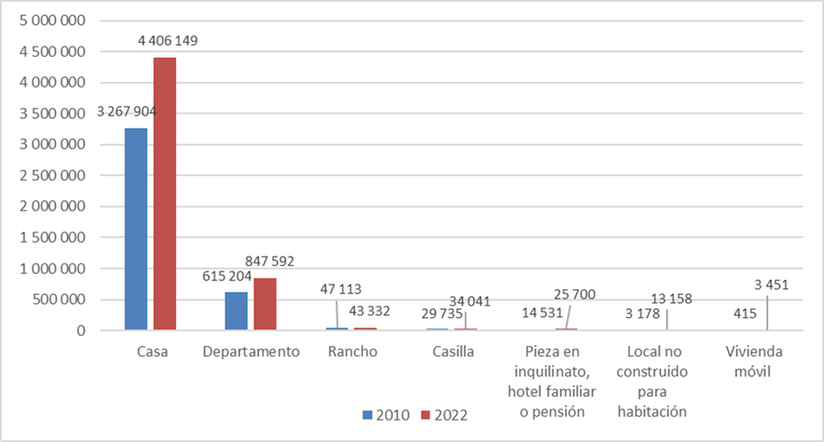 La residencia en casa se incrementó notablemente en 10 años y también en departamentos, aunque en menores proporciones. (Gráfico Tejido Urbano) La residencia en casa se incrementó notablemente en 10 años y también en departamentos, aunque en menores proporciones. (Gráfico Tejido Urbano)