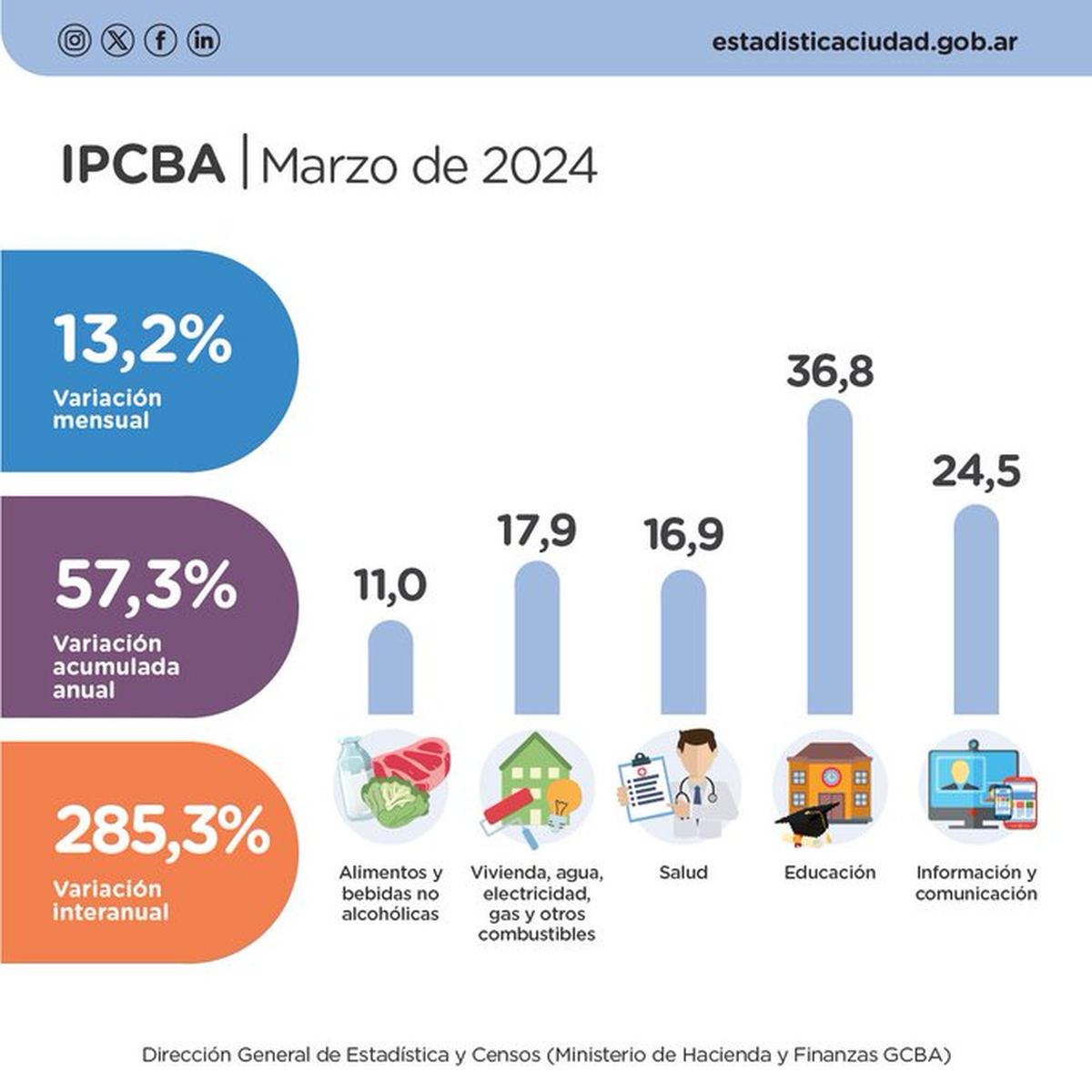 La inflación porteña se ubicó en 13,25% en marzo, el mismo porcentaje que informó el Indec a nivel nacional en febrero. La inflación porteña se ubicó en 13,25% en marzo, el mismo porcentaje que informó el Indec a nivel nacional en febrero.