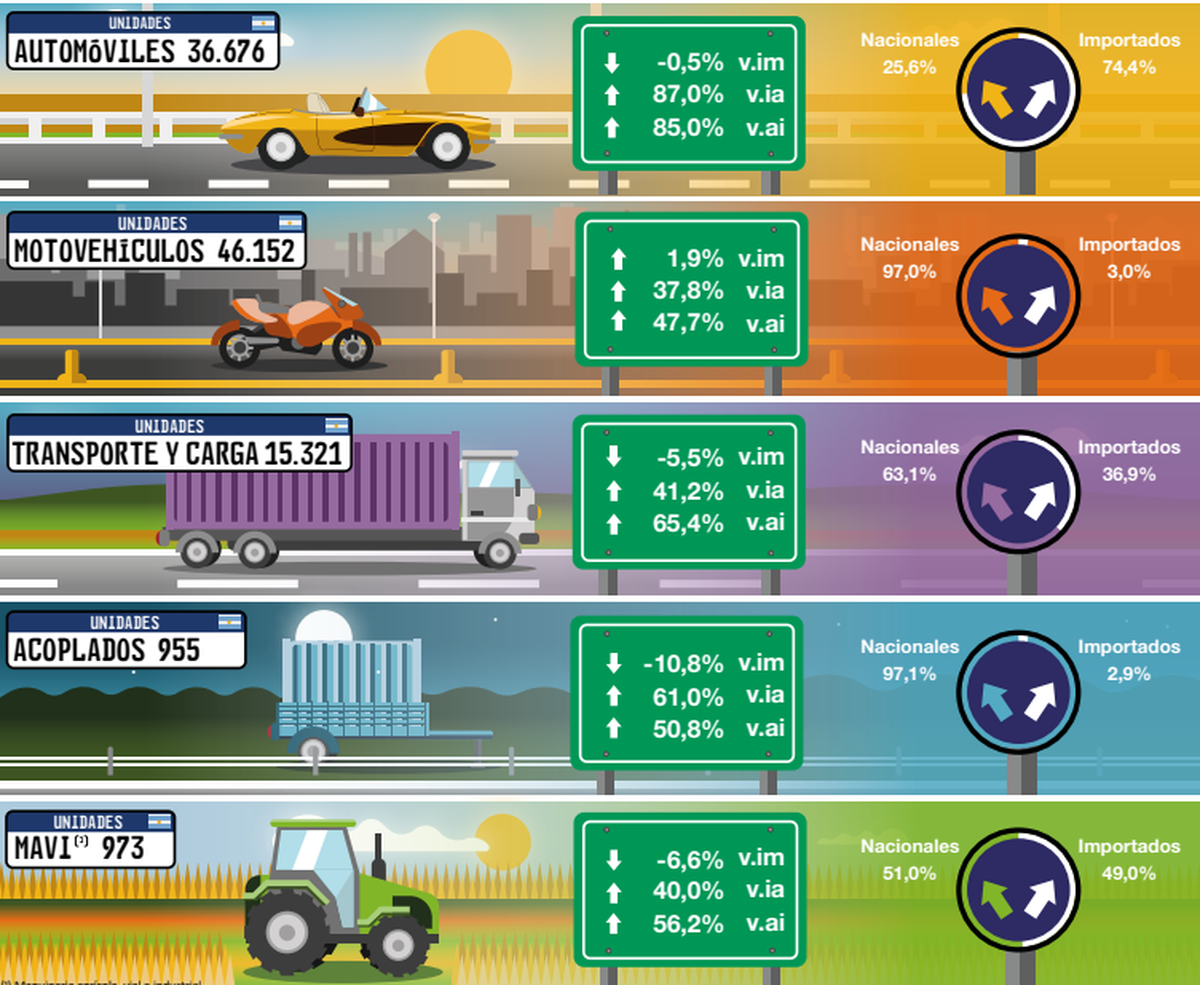 Patentamiento de vehículos en junio 2025. Fuente: INDEC. Patentamiento de vehículos en junio 2025. Fuente: INDEC.