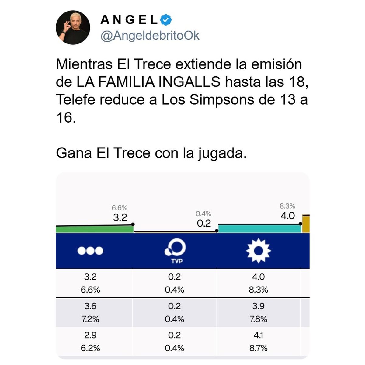 Este fin de semana, El Trece aprovechó una jugada impensada de Telefe, recortar Los Simpson, y logró superarlo en una franja clave. Fuente: Urgente24 Este fin de semana, El Trece aprovechó una jugada impensada de Telefe, recortar Los Simpson, y logró superarlo en una franja clave. Fuente: Urgente24