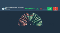 Reforma Laboral: la Cámara de Diputados la aprobó en general por 135 a 115 votos Reforma Laboral: la Cámara de Diputados la aprobó en general por 135 a 115 votos
