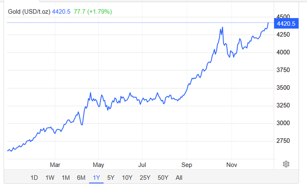Impresionante la escalada del oro. Impresionante la escalada del oro.
