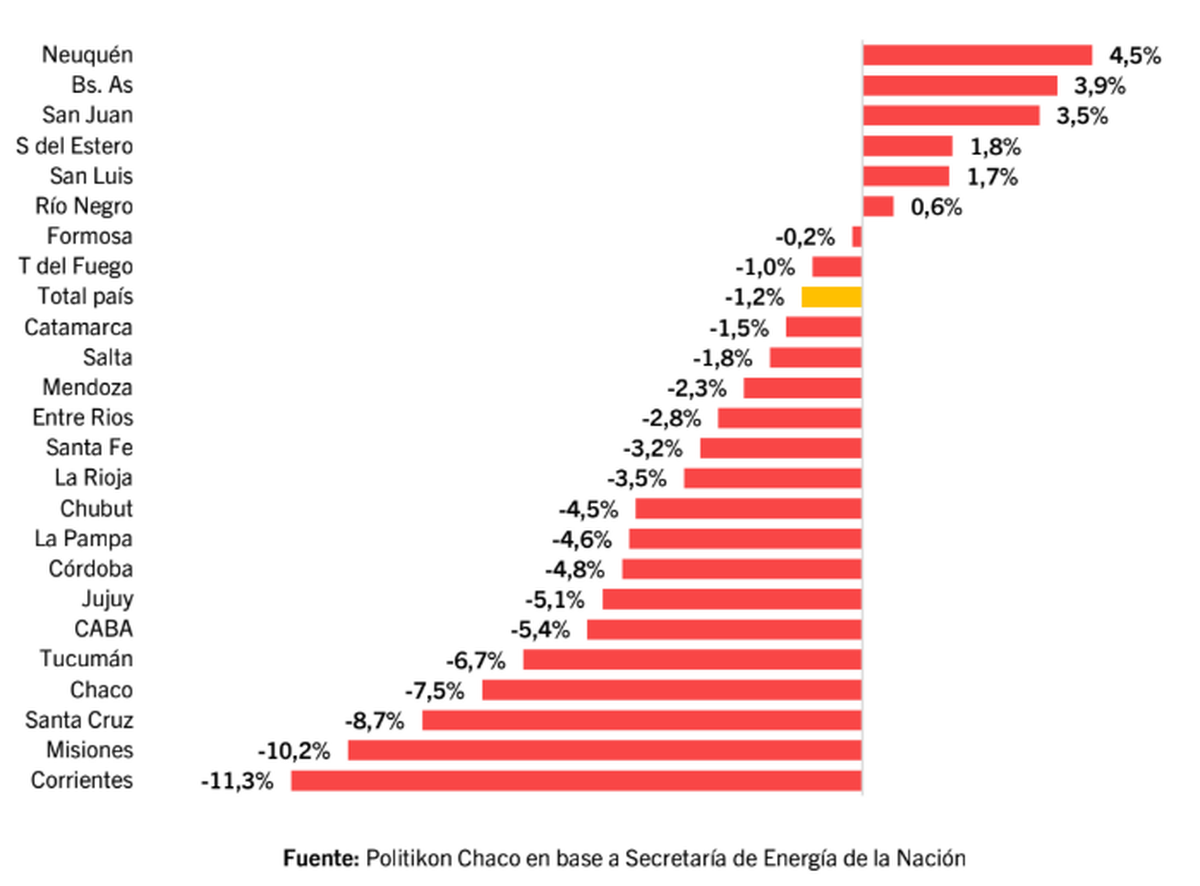 Venta de combustibles por provincia. Fuente: Politikon Chaco.