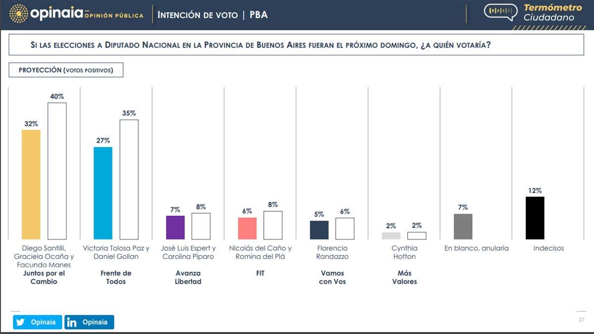 Intención de voto de cara a las elecciones legislativas en la provincia de Buenos Aires. Fuente: Opinaia. 