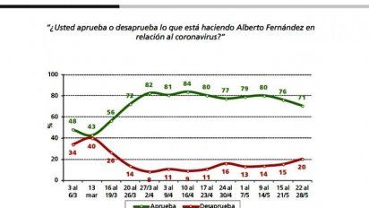 Una larga cuarentena presiona por la postpandemia e impacta en Alberto F.
