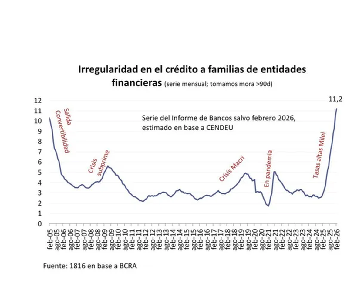 La suba de la morosidad en la gestión Milei según el gráfico de la consultora 1816.