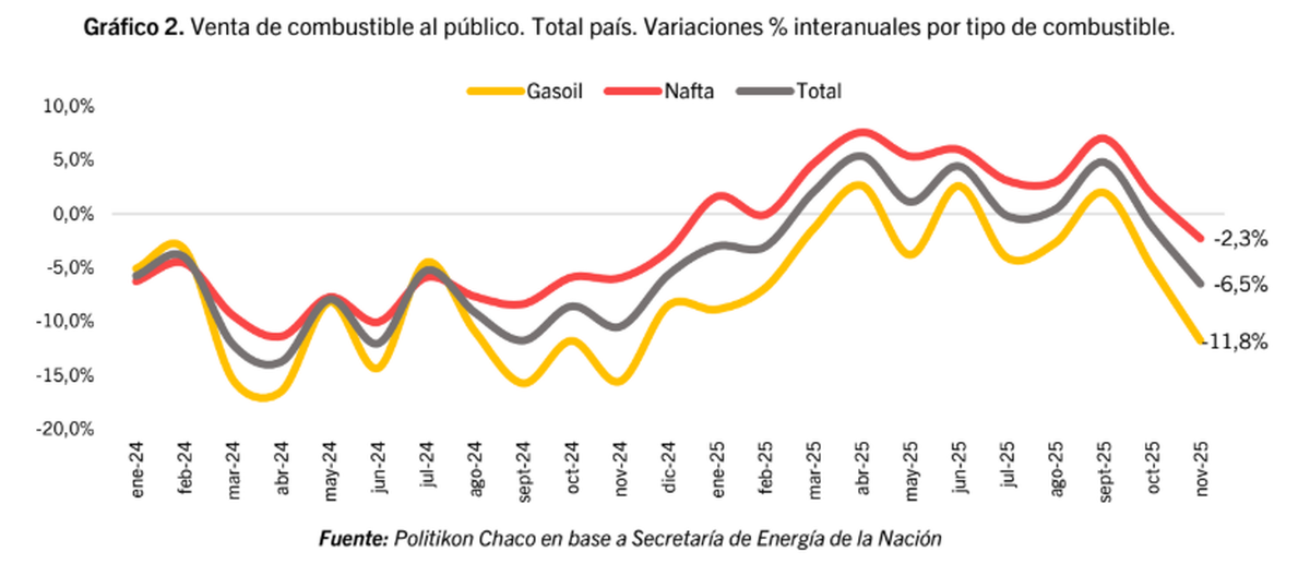 Venta por tipo de combustible. Fuente: Politikon Chaco. Venta por tipo de combustible. Fuente: Politikon Chaco.
