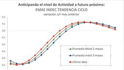La economía argentina no tiene números que demuestren que el futuro es mejor que el presente.