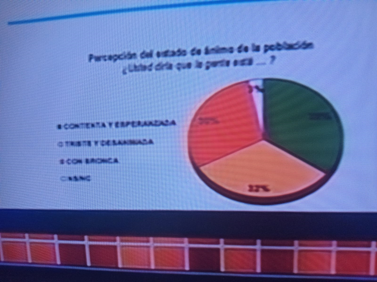 Casi 2/3 de los argentinos està desesperanzado o con bronca con Javier Milei según Hugo Haime Casi 2/3 de los argentinos està desesperanzado o con bronca con Javier Milei según Hugo Haime