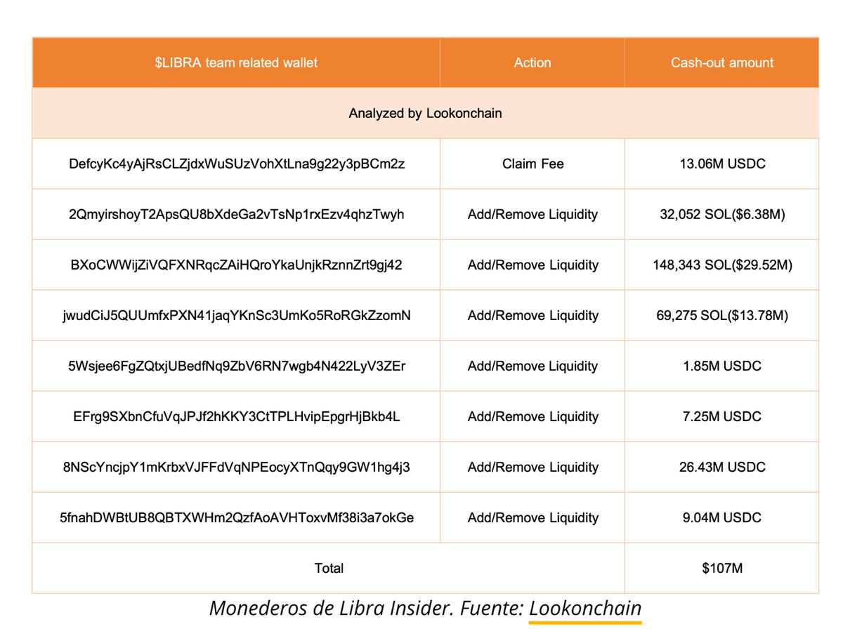 “¡El equipo $LIBRA ha retirado $107 millones! 8 billeteras relacionadas con el equipo $LIBRA han obtenido $USDC 57,6 millones y $SOL 249 671 ($49,7 millones) agregando liquidez, eliminando liquidez y reclamando tarifas”. “¡El equipo $LIBRA ha retirado $107 millones! 8 billeteras relacionadas con el equipo $LIBRA han obtenido $USDC 57,6 millones y $SOL 249 671 ($49,7 millones) agregando liquidez, eliminando liquidez y reclamando tarifas”.