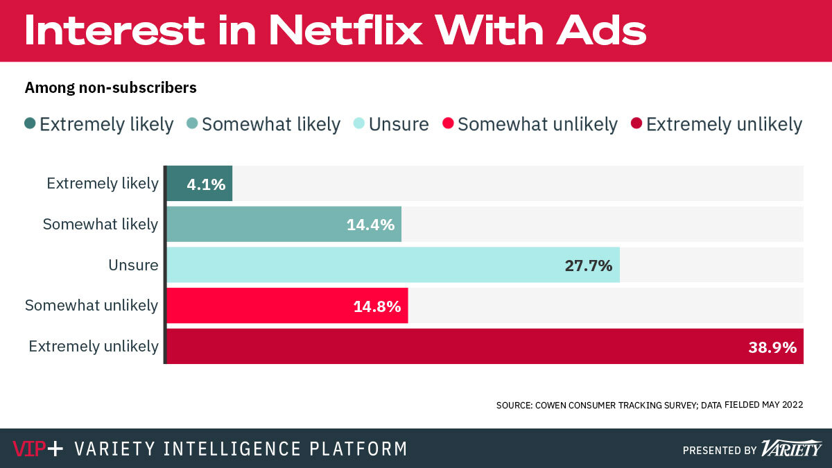 Los datos de Netflix recogidos por la consultora Cowen Consumer Tracking.