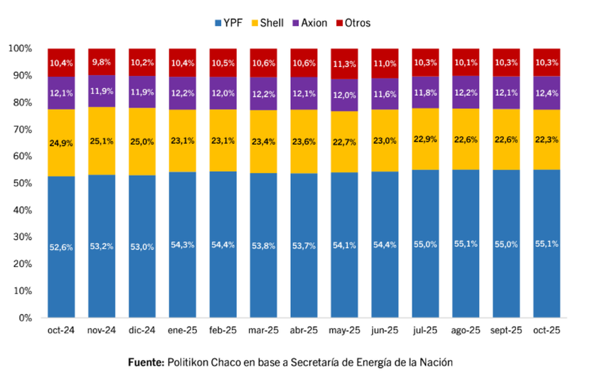 Venta de combustibles por empresa. Fuente: Politikon Chaco.