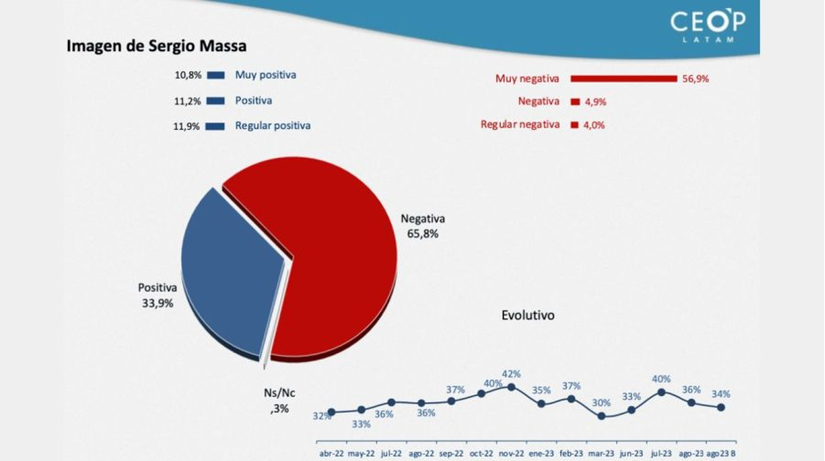 Sergio Massa con más imagen negativa que positiva. Sergio Massa con más imagen negativa que positiva.