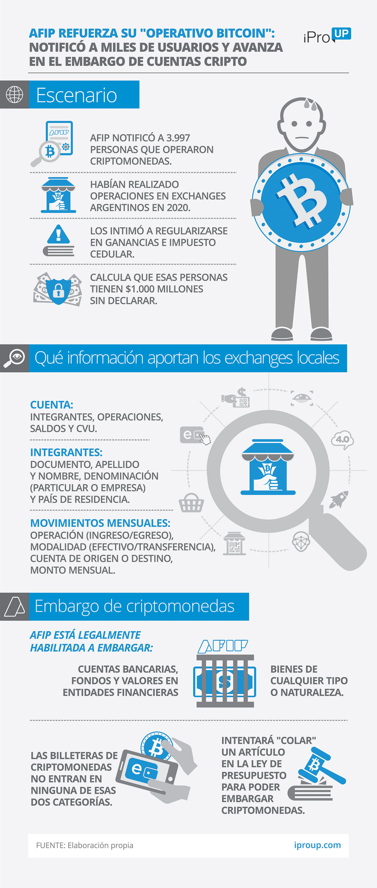 Elaborado por iProUP 