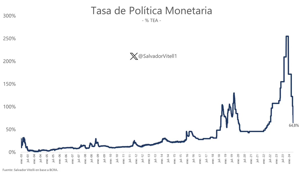 Gráfico de Salvador Vitelli Gráfico de Salvador Vitelli