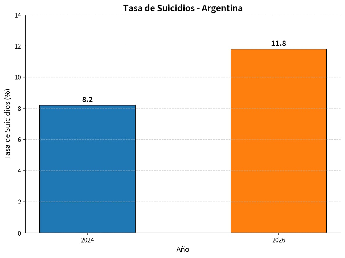 Con LLA en el gobierno nacional, Argentina pasò de estar debajo de la lìnea mundial (9,1 suicidios cada 100.000 habitantes) a estar por encima del promedio global.