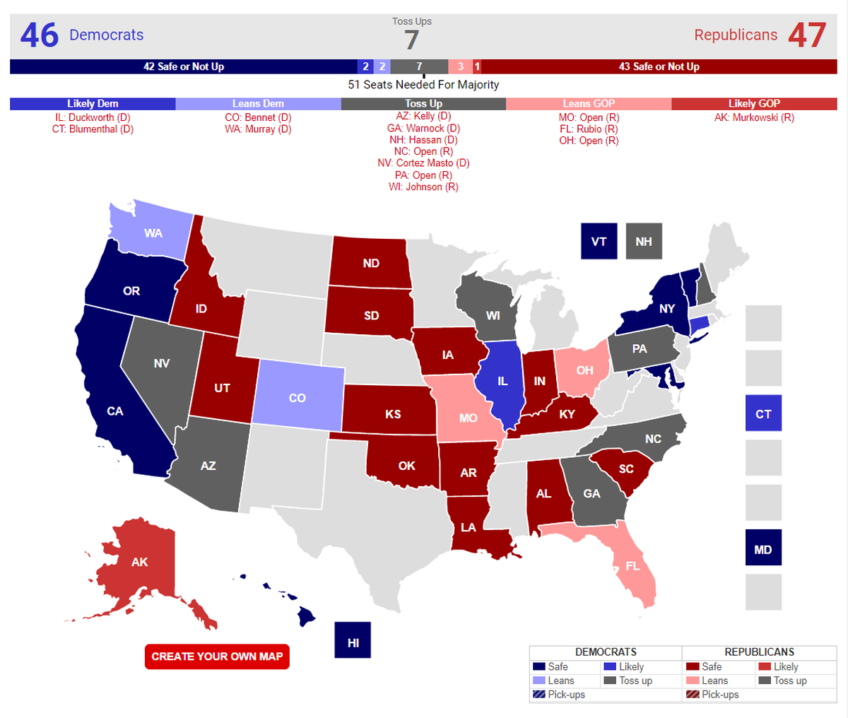 Así se encuentra hoy la elección para el Senado estadounidense: hay 7 estados con resultado aún no previsible. Los republicanos van con ventaja de 1.