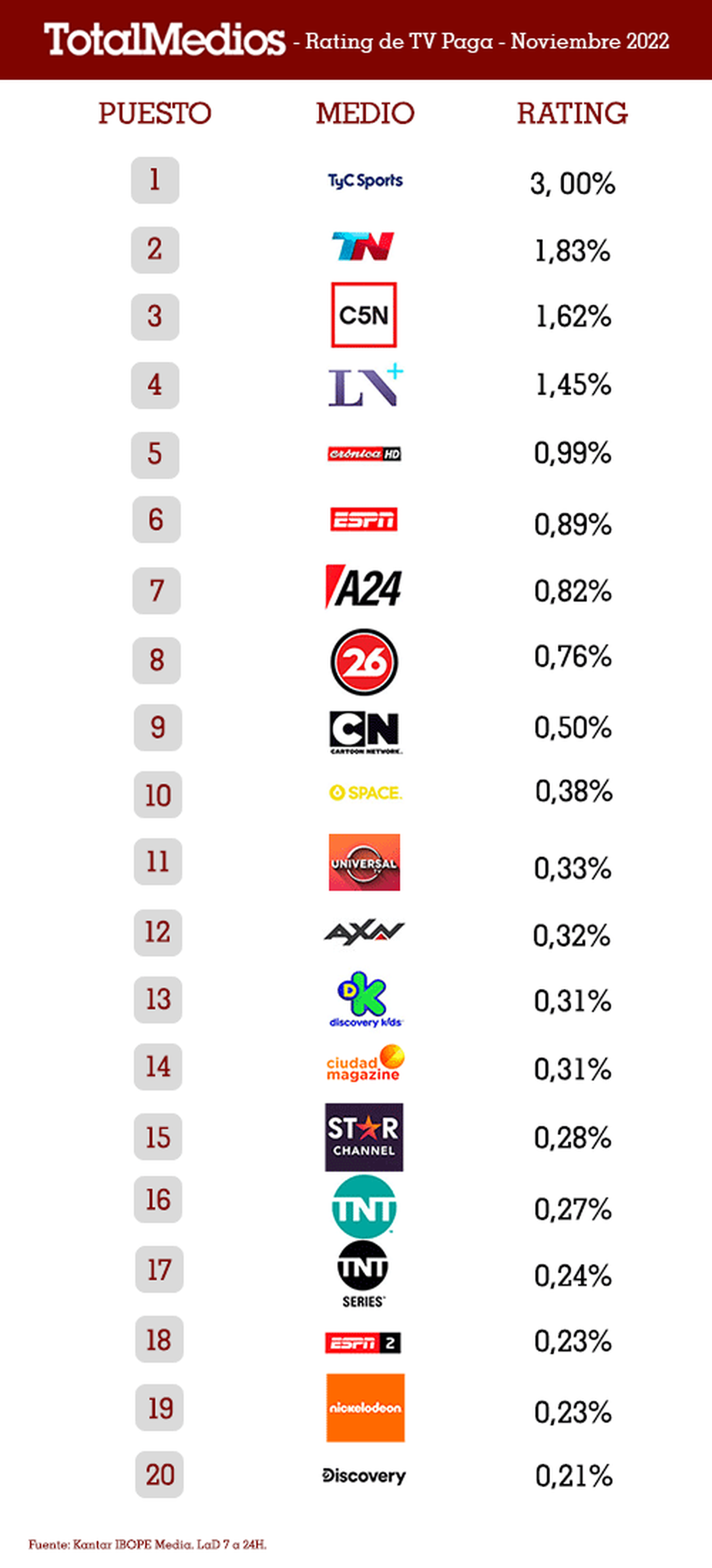 El Grupo Clarín también triunfó con su cobertura mundialista. 