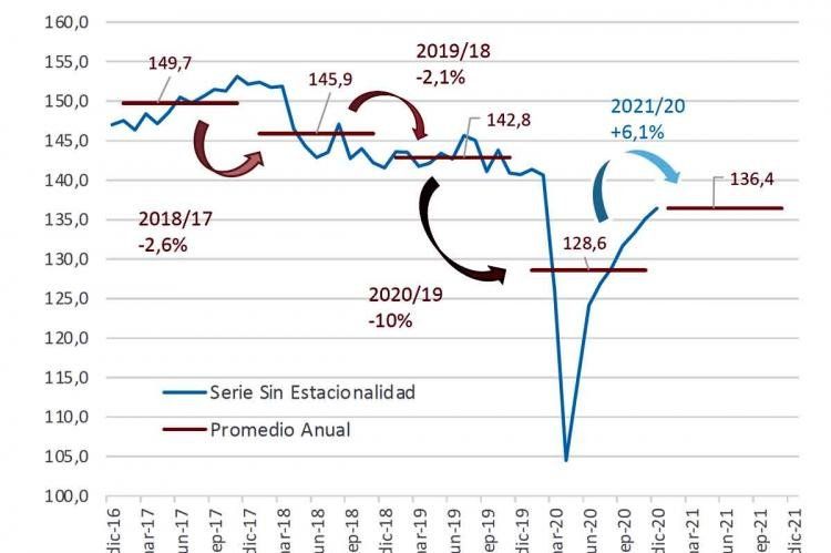 La economía cae y rebota, un tema importante de la coyuntura.