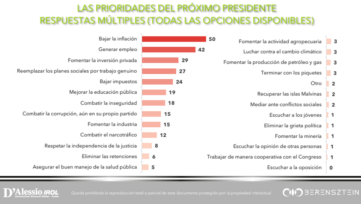 Seg&uacute;n la encuesta, la inflaci&oacute;n es la principal preocupaci&oacute;n de los argentinos.