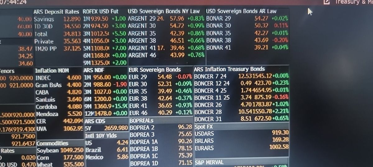 Milei / Caputo: Bonos para arriba, por ahora.