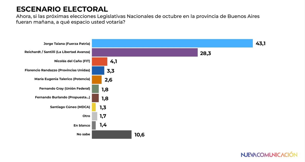 Jorge Taiana al frente en PBA.