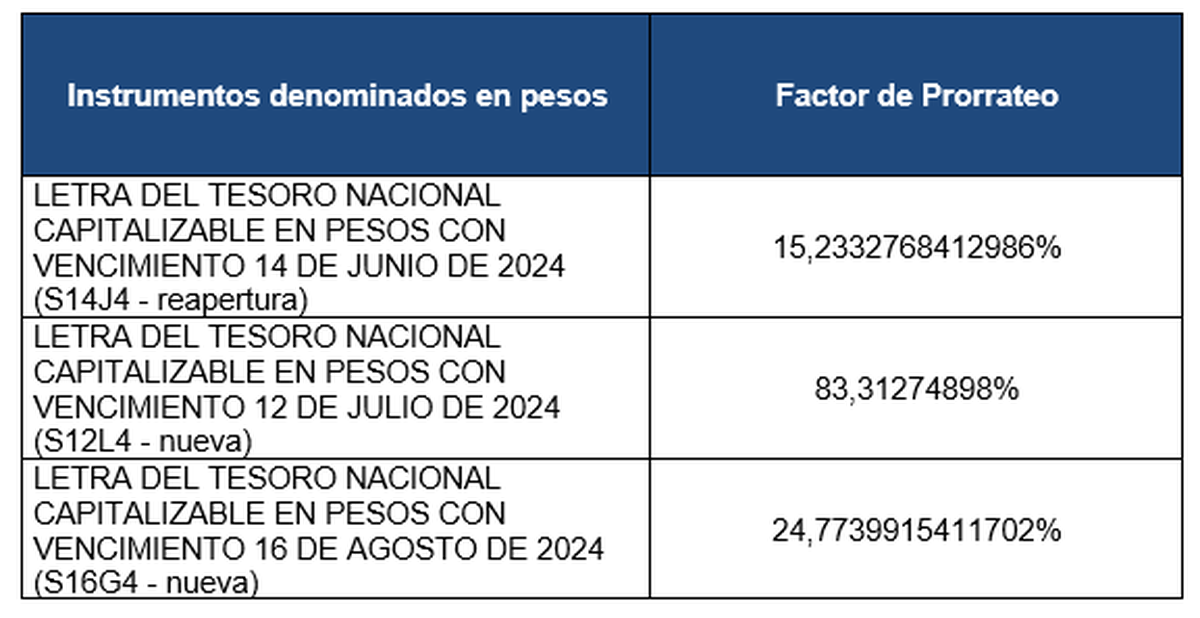  Factores de prorrateo aplicados a las Letras de Capitalización en pesos Factores de prorrateo aplicados a las Letras de Capitalización en pesos