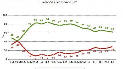 Sigue alta la imagen del Presidente pero no cesa su erosión