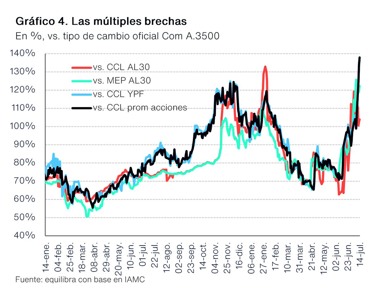 Tipos de cambio mútiples, gravísimo error como política de mediano plazo, un horror para el largo plazo, suicidio que sea permanente.