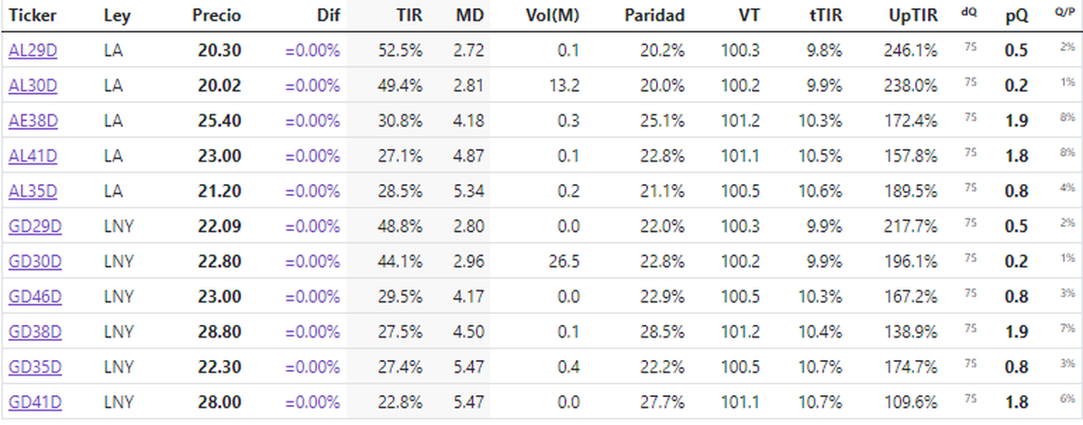 Mayoría de los bonos en dólares superando el terreno de los US$ 20.