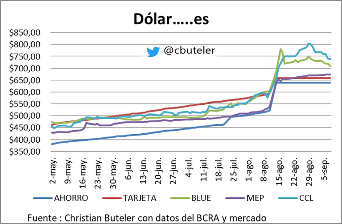 Gráfico de Christian Buteler Gráfico de Christian Buteler