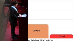 Las menciones a Milei entre el discurso del 01/03 y el del domingo se redujeron a menos de la mitad, según el informe de AdHoc.&nbsp;