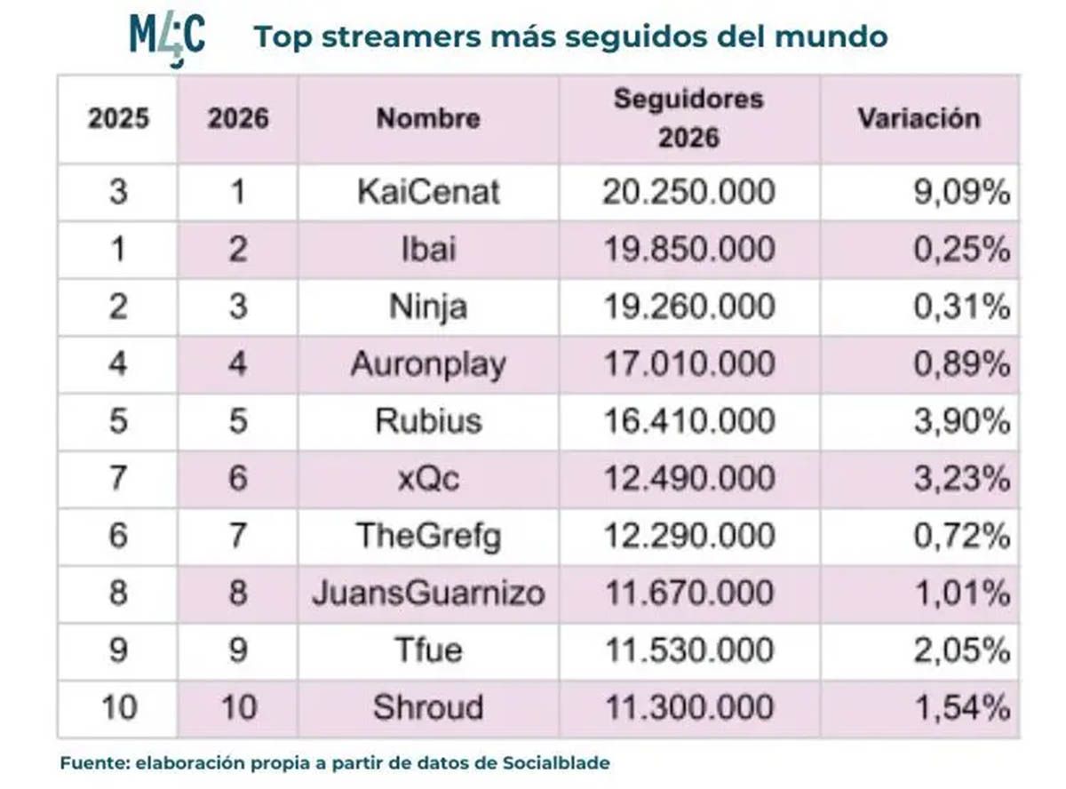 La plataforma Twitch dio a conocer una lista de los 10 streamers con más seguidores en el mundo, entre ellos, hay varios españoles entre los más populares. La plataforma Twitch dio a conocer una lista de los 10 streamers con más seguidores en el mundo, entre ellos, hay varios españoles entre los más populares.