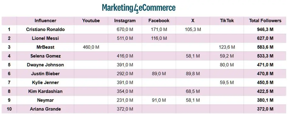 El dominio de ambos futbolistas muestra que la fama real todavía nace afuera de las redes. El dominio de ambos futbolistas muestra que la fama real todavía nace afuera de las redes.