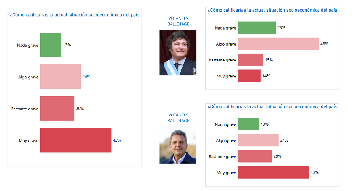 El 63% de los argentinos piensa que la situación de la economía es El 63% de los argentinos piensa que la situación de la economía es
