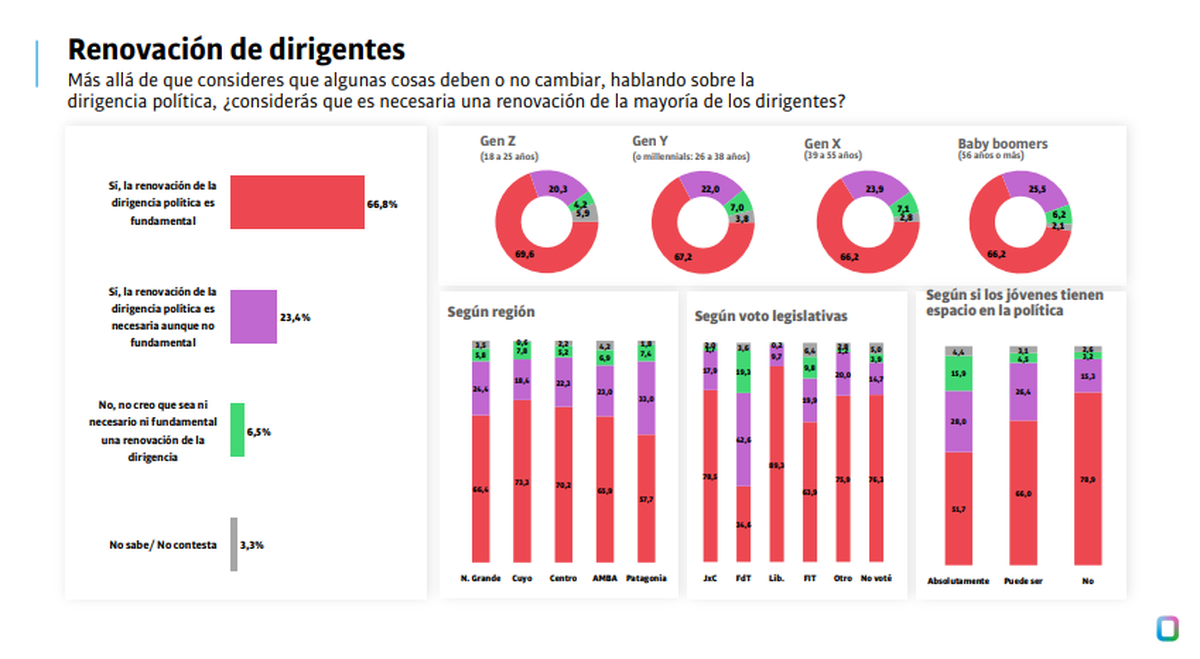 La imagen negativa de Alberto Fernández y CFK y la imagen positiva de Javier Milei encastran en el pedido de renovación de dirigentes.