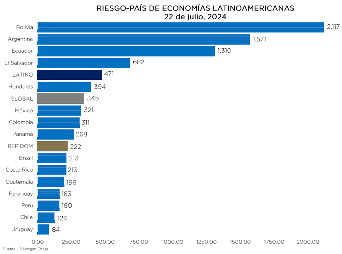 Riesgo País | Foto JP Morgan Riesgo País | Foto JP Morgan