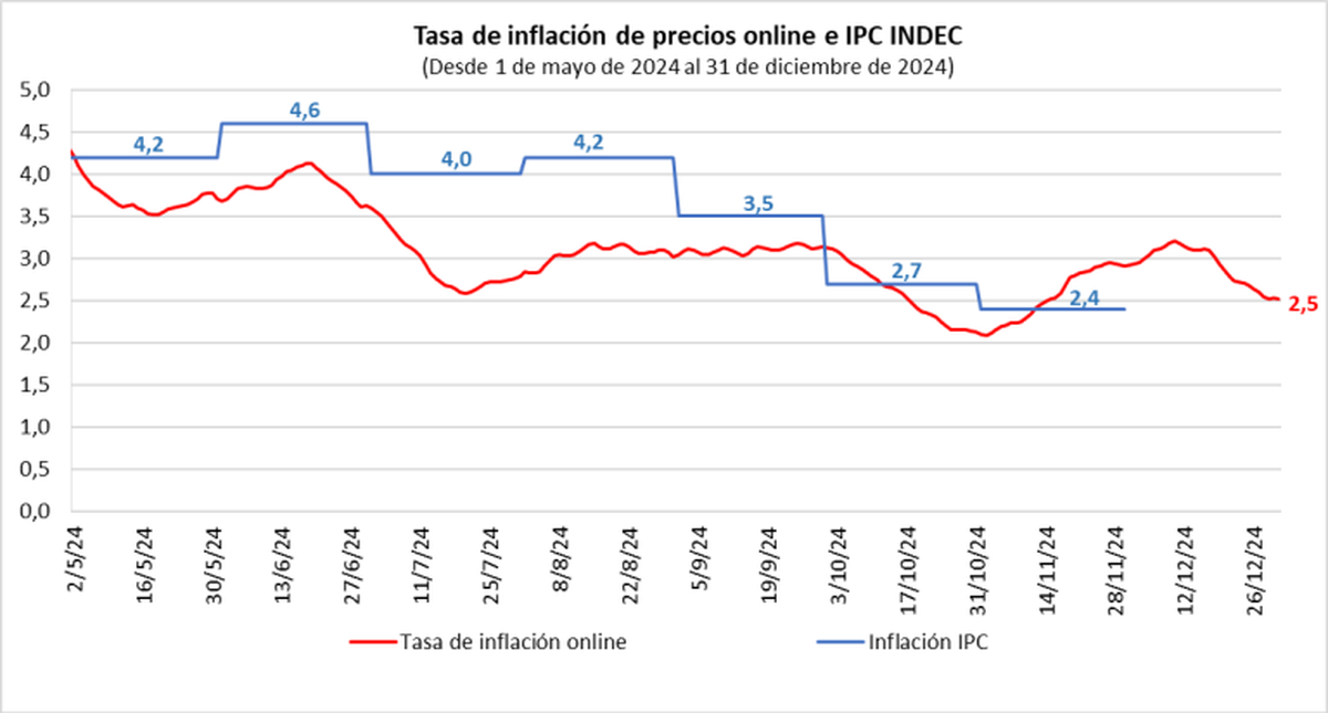 El cuadro Nro 1 en mayor detalle según el gráfico de Alberto Cavallo, hijo del exministro de Economía y medidor de precios. El cuadro Nro 1 en mayor detalle según el gráfico de Alberto Cavallo, hijo del exministro de Economía y medidor de precios.