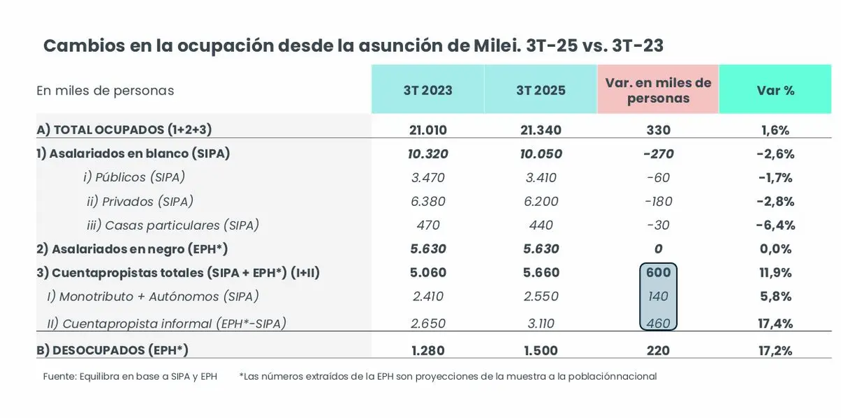 El empleo en la gestión Milei según el gráfico de Equilibra. El empleo en la gestión Milei según el gráfico de Equilibra.