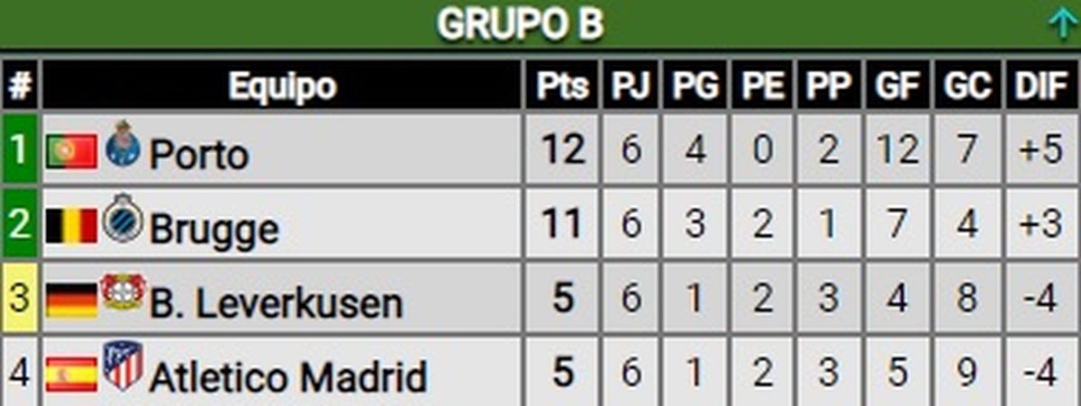 Tabla final del grupo B de la UEFA Champions League. (Foto: Promiedos).