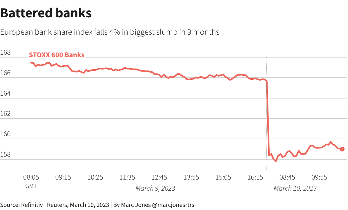 El &iacute;ndice burs&aacute;til de la banca europea cae un 4% (su mayor ca&iacute;da en 9 meses). Fuente: Reuters.