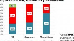 altText(Problema para Alberto F: Las provincias reciben más IVA y Ganancias que Nación)}