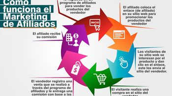 Marketing de Afiliados: Un negocio para varios. Marketing de Afiliados: Un negocio para varios.