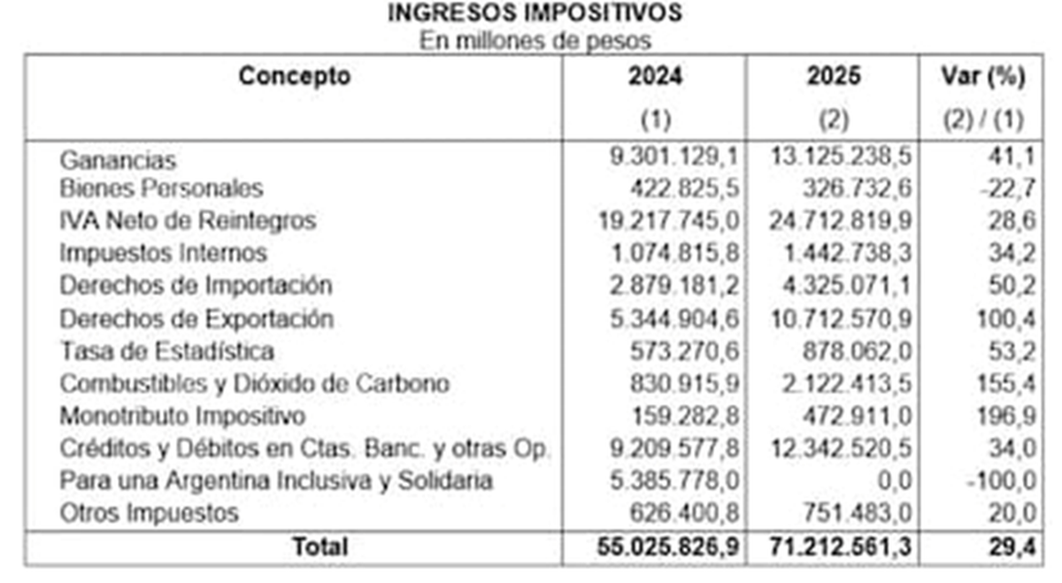 En el presupuesto 2025 las retenciones pasan de 5,3 billones a 10,7 billones de pesos