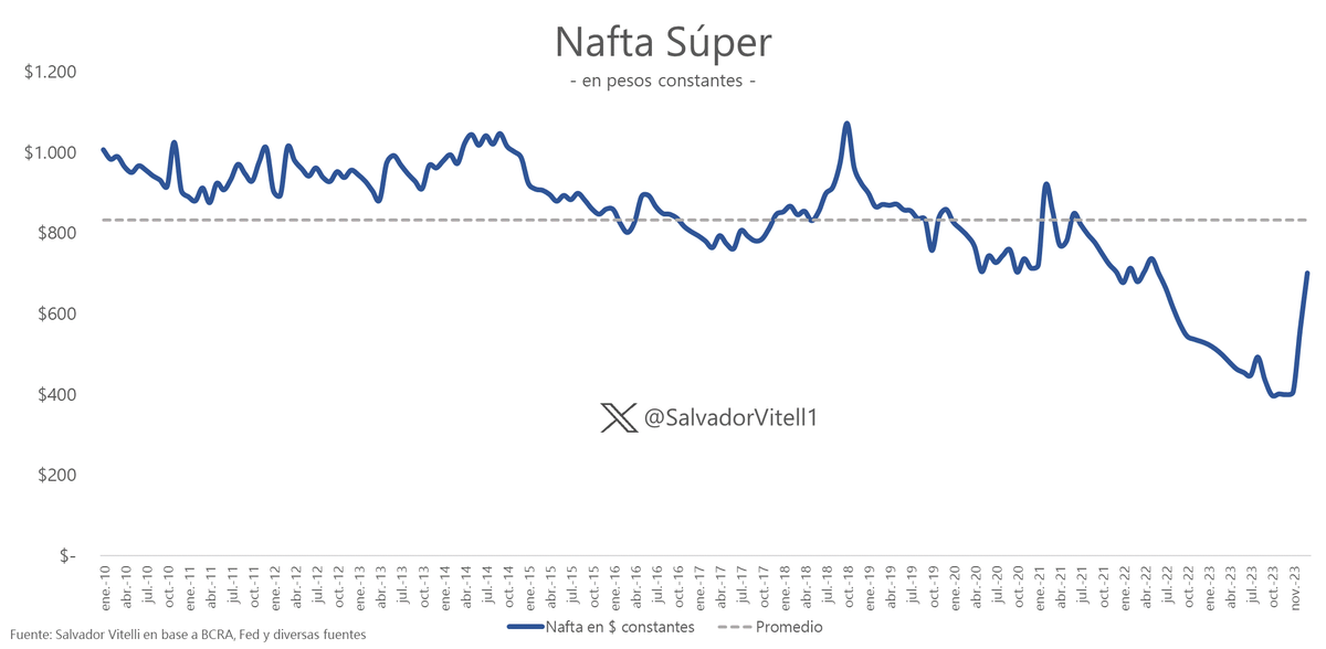 Con esta suba se vuelve a los valores de junio de 2022. Con esta suba se vuelve a los valores de junio de 2022.