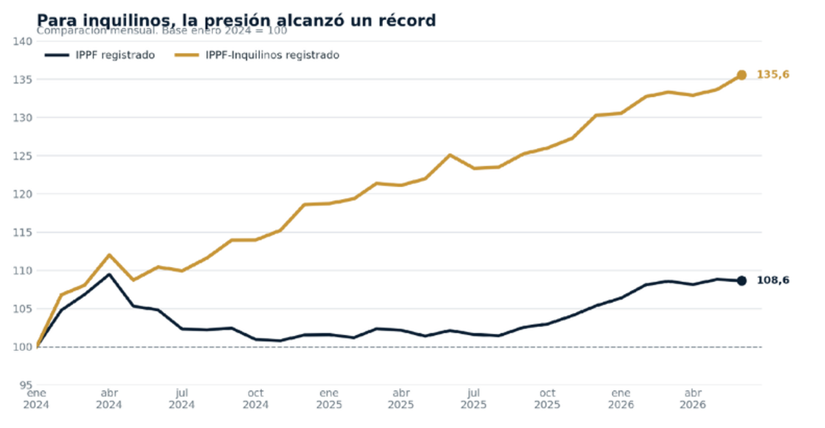 La presión para inquilinos fue récord. Fuente: Eunomia. La presión para inquilinos fue récord. Fuente: Eunomia.